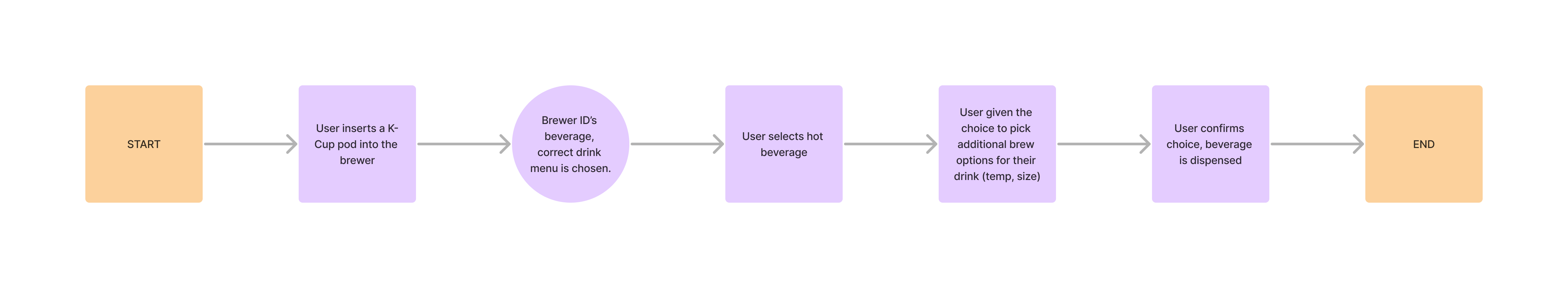 Initial user flow for K4500 brewer, users could only choose a hot beverage from the drink menu