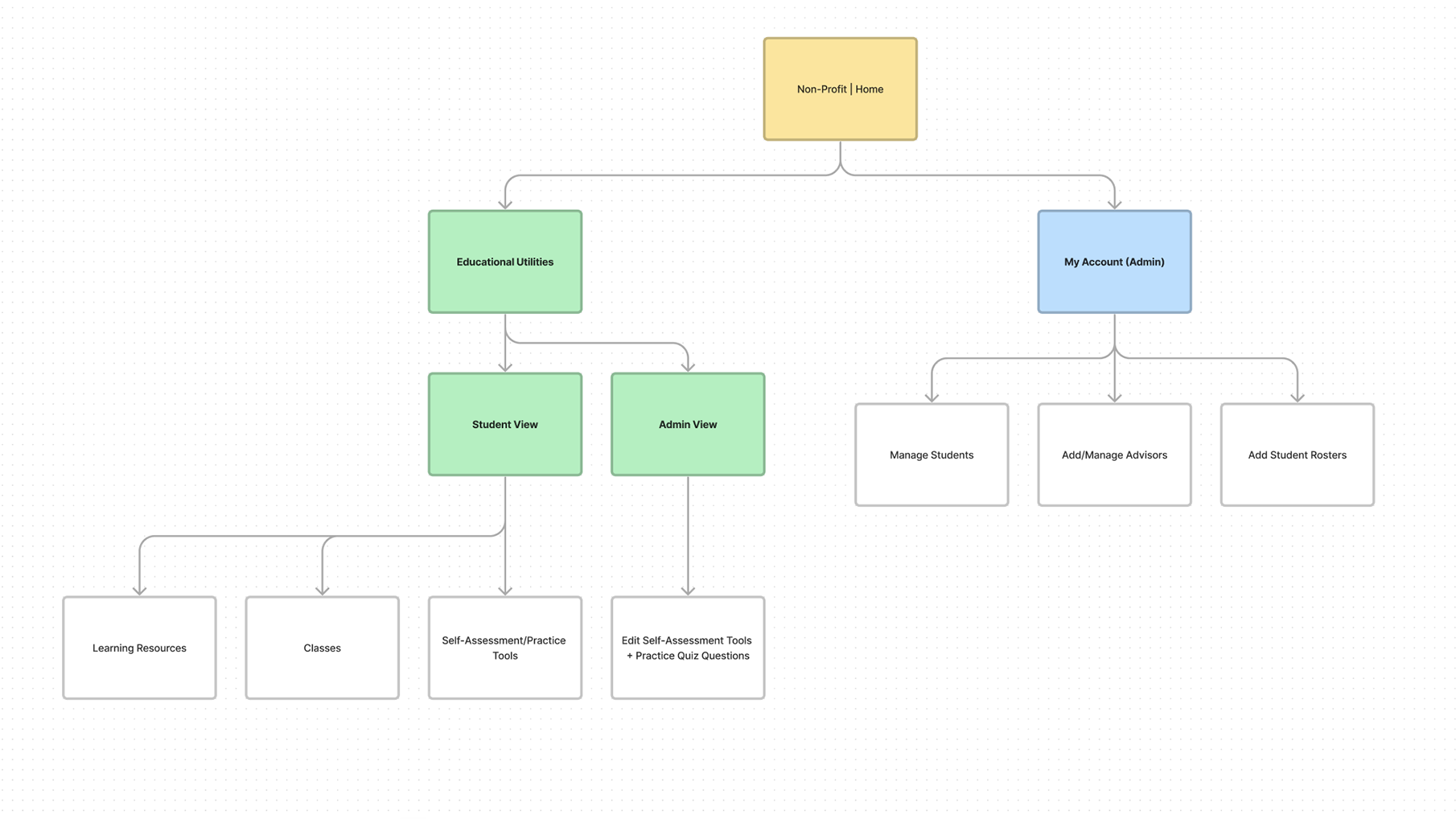 Diagram of new UX Architecture